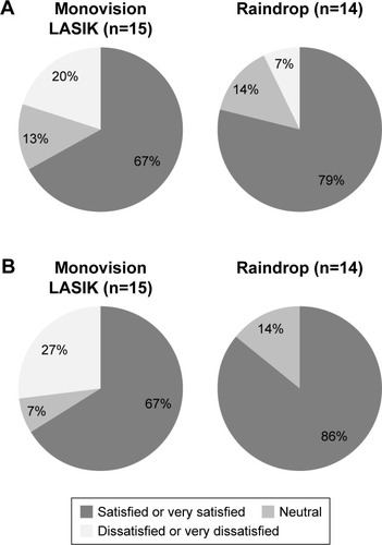 Figure 5 Raindrop and monovision LASIK satisfaction for (A) near and (B) distance vision.