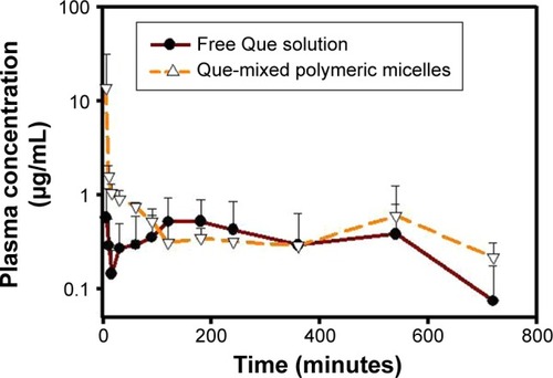 Figure 5 Plasma concentration–time curves of Que after intravenous administration of Que-mixed polymeric micelles and free Que (10 mg/kg) to rats.Note: Each data point represents the mean ± standard deviation (n=3).Abbreviation: Que, quercetin.