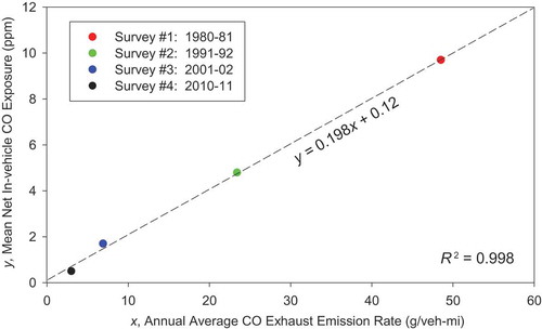 Figure 4. Mean net in-vehicle CO exposure measured on El Camino Real versus the annual average CO exhaust emission rates for four field surveys compared with dashed line fitted by linear regression.