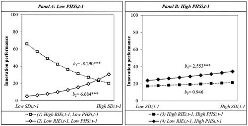 Figure 2. Interaction between SDi,t-1, RIEi,t-1 and PHSi,t-1.Source: compiled by authors.