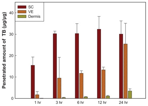 Figure 4 Amounts of terbinafine (TB) that penetrated into various skin layers at different time points after treatment with Lamisil® Once™.Abbreviations: SC, stratum corneum, VE, viable epidermis.