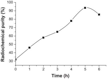 Figure 1 Influence of reaction time on radiochemical purity.