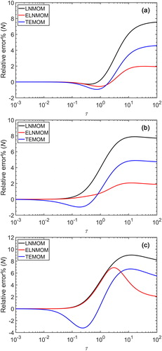 Figure 6. Relative error of N for the LNMOM, the ELNMOM and the TEMOM for different initial cases in the free-molecular regime: (a) σ0=1.1; (b) σ0=1.4; (c) σ0=1.7.