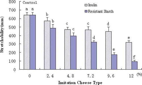 FIGURE 3 Stretch ability of imitation cheeses with or without various inulin or resistant starch measured 48 h after manufacture.