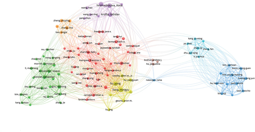 Figure 8. Visualization map of main author cooperation network of microRNA in hypertension research from 2005 to 2023. The size of the circle refers to the number of articles published by the author.