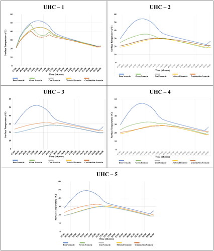 Figure 14. Graphs denoting variation in mean surface temperature at selected point for each scenario over UHC-1, UHC-2, UHC-3, UHC-4 and UHC-5 on 25.05.2021 at building level.