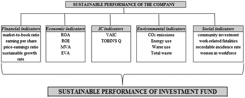 Figure 2. Sustainable value creation research methodology.