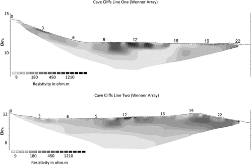 Figure 15. ERT lines one (top) and two (bottom) from Cave Cliffs Rockshelter. The left of ERT line one is north and the right is south, the left of ERT line two is west-north-west and the right east-south-east. The area of elevated resistivity values from ~ 9.4–10.8 m on ERT line one is interpreted to be one of Warne’s excavations. The area of elevated resistivity values from ~ 10–11.6 m is interpreted be the second of Warne’s excavations.