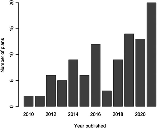 Figure 1. Distribution of plans within our sample from 2010 to 2021 (N = 101).