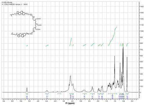 Figure S3 1H NMR spectrum of DTPA-(cholesterol)2 (400 MHz, CDCl3 + drops of CD3OD).