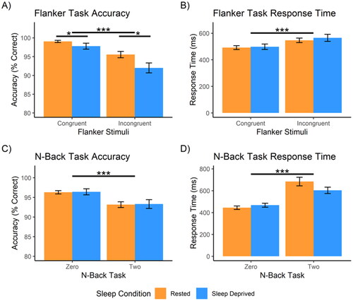 Figure 3. Mean behavioral task outcomes, for both rested and sleep deprived sessions, for (A) Flanker task accuracy, (B) Flanker task response time, (C) N-Back task accuracy, and (D) N-Back task response time. Error bars indicate standard error of the mean (SEM). Significant codes: ***p < 0.001, **p < 0.01, *p < 0.05.