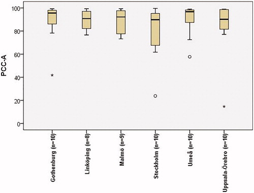 Figure 1. Boxplots showing results of percent consonants correct adjusted for age (PCC-A) in the groups of children from different centres. Medians, ranges, outliers (º) and extreme cases (*) are presented.