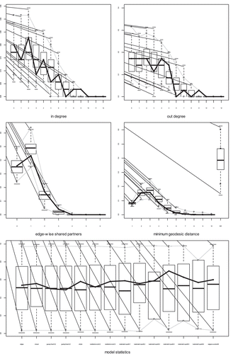 Figure A1 (appendix). Goodness of fit for Sport Club Network. A sample of graphs is randomly drawn from the specified model and the figures show the statistics of the quantiles for a selection of measures for the simulated sample. In a good fit, the observed statistics should be near the sample median (0.5)