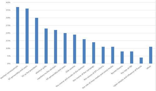 Chart 2. Themes in the analysed news items related to the US presidential election.Note: Considering the fact that only a small number of the news items were monothematic, the total of the shown values is higher than the total number of the analysed news.