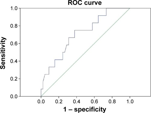 Figure 1 The receiver operating characteristic (ROC) analysis for Gensini score in patients with coronary artery disease.
