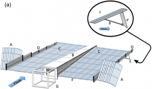 Figure 4a. Generalized schematic of resistance board weir installed in a gravel bed stream. A, Rigid weir; B, Fish way; C, Picket weir panels; D, Bulkhead; E, Resistance board; F, Substrate rail and anchor; G, Live trap location; Inset: b, Tension harness; c, PVC pickets; e, Resistance board. Flow pressure against board causes lift of weir panels.