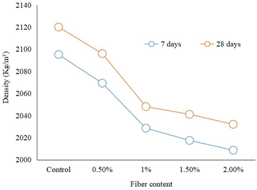 Figure 2. Effect of sisal fibers on the density of concrete by Okeola, Abuodha, and mwero (Citation2018).