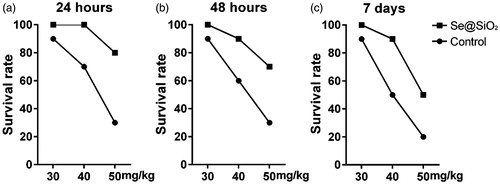 Figure 4. In vivo toxicity test of Se@SiO2. Survival rates of mice treated with the indicated concentrations of Se@SiO2 for 24 h (a), 48 h (b), and 7 days (c).