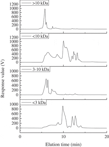 Figure 4. Relative molecular weight distributions of the fractions obtained by membrane separation from FPH-30 on a TSK G3000 PWXL column at 220 nm