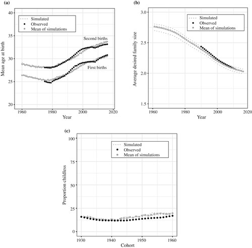 Figure A2 Simulated and observed selected fertility indicators for women in Spain. (a) Mean age at first and second birth; (b) Mean desired family size; (c) Proportion childlessNotes: Panel (a) shows period mean ages at birth for parities one and two since 1960. Panel (b) shows the fit to the average desired family size, also from 1960. Panel (c) shows the proportion of women that remained childless at the end of their reproductive life from the cohort of women born in 1930 until the last cohort observed.Source: Simulated data by authors; observed data from: (a) Human Fertility Database; (b) Sobotka and Beaujouan (Citation2014); (c) Esteve et al. (Citation2016).