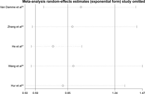 Figure 6 Influence analysis of DFS.