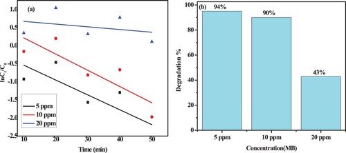 Figure 17. (a) Photodegradation rate kinetics of MB using ZC green catalyst with various initial dye concentrations and (b) corresponding photocatalytic degradation efficiency.