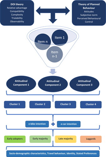 Figure 3. Methodological framework of the present study.