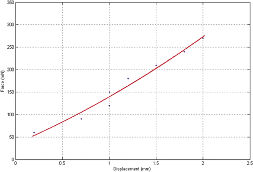 Figure 10. Force versus displacement plot where the slope is 60 N m−1.