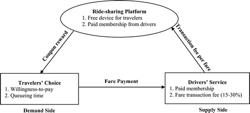 Figure 1. Research framework of a ride-sharing economy.