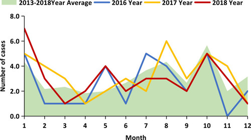 Figure 3 Incidence trend of rabies in different months from 2016 to 2018 in Central China.