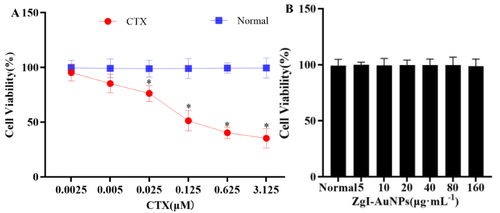 Figure 8 The effect of ZgI-AuNPs on survival rate of HSCS. (A). The cytotoxicity of CTX in normal HSPC-1 cells (n = 3, Mean ± SD). (vs Normal, *P<0.05, **P<0.05). (B). The viability of HSPC-1 cells.