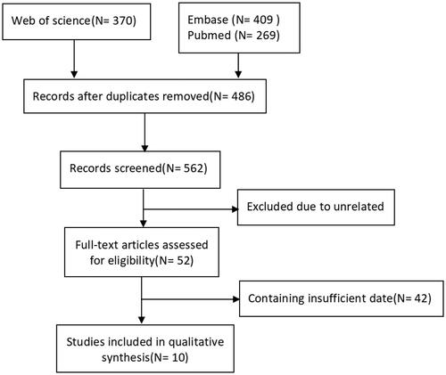 Figure 1. Flowchart of the study selection process.