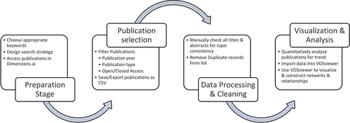 Figure 1. Bibliometric conceptual framework for the study.