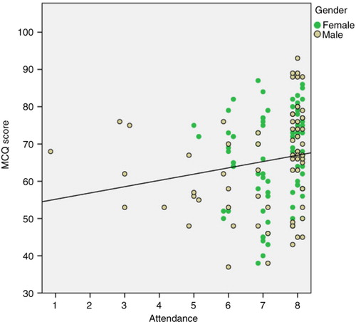 Fig. 3.  Weak correlation between the students attending the sessions and their summative exam MCQ scores (Spearman's ρ=0.27, p=0.001, N=143).