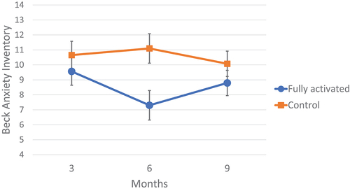 Figure 1. Beck anxiety inventory CG mean scores and standard errors at three, six, and nine month assessments for fully activated and control conditions (scores are adjusted for CG sex and baseline anxiety).
