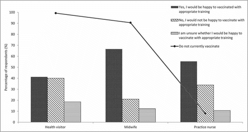 Figure 1. Respondents who do not currently vaccinate pregnant women and the proportions of these that would be happy to vaccinate with appropriate training, by professional group.