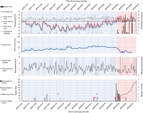 Figure 4. Occurrence of snow avalanche and cornice collapse events in relation with the evolution of weather conditions recorded at the VDTSILA weather station from 1 November 2018 to 19 June 2019. Data source: CEN (Citation2020) and Ministère de l’environnement et de la Lutte contre les changements climatiques (Citation2019). The winter regime is shown in blue, and the spring regime is shown in red.