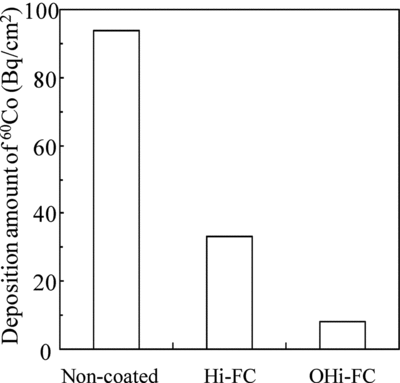 Figure 2 The average deposition amounts of 60Co on each type of specimens used in the preoxidation effect test. The preoxidation time of OHi-FC was 500 h