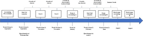 Figure 2. Timeline of the research design.