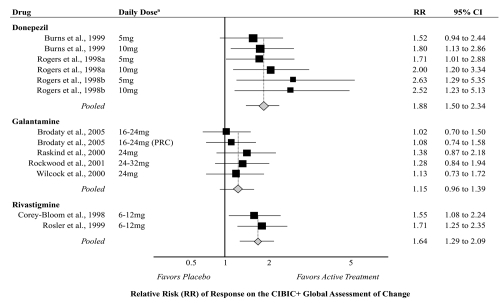 Figure 4 Meta-analysis of clinical global assessment of change for active treatment compared with placebo.