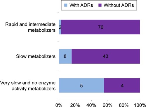 Figure 1 Distribution of ADRs of β-blockers according to CYP2D6 enzyme activity.