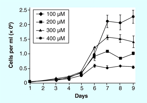 Figure 5.  Control of biomass accumulation in cultures of Cyclotella cryptica by altering the starting concentration of silicon.Incremental amounts of silicic acid were added to the cultures at day 1 and growth followed thereafter. On day 7 when all cultures were limited, the ratio of cell numbers to starting concentration were in exact correspondence.