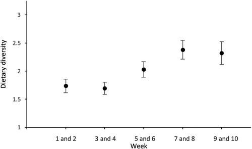Figure 4. Mean dietary diversity (Levin’s index) ± SE at the population level for 26 pairs of Great Black-backed Gull breeding on Skokholm, UK in 2017, determined by pellet analysis during the breeding season. Data are grouped into five time periods, each representing two weeks of sampling; Week 1 and 2 (1.68 ± 0.12), Week 3 and 4 (1.70 ± 0.11), Week 5 and 6 (2.03 ± 0.14), Week 7 and 8 (2.38 ± 0.17), and Week 9 and 10 (2.19 ± 0.20).
