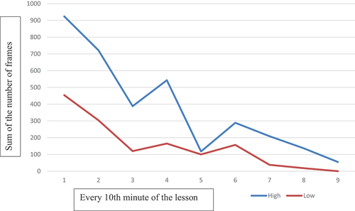 Figure 4. High vs Low mathematical ability students’ visual attention.