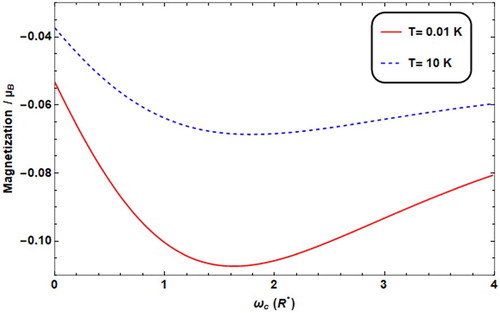Figure 9. Magnetization versus ωc with different T values (T = 0.01 K for solid line, = 10K* for dashed line) with ω0 = 2R*, F = 4.8R*, θ = 60°.