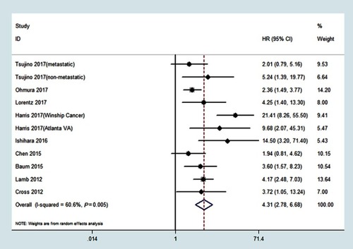 Figure 2 Association between mGPS and OS in patients with renal cell carcinoma.Abbreviations: HR, hazard ratio; CI, confidence interval; mGPS, modified Glasgow prognostic score; OS, overall survival.