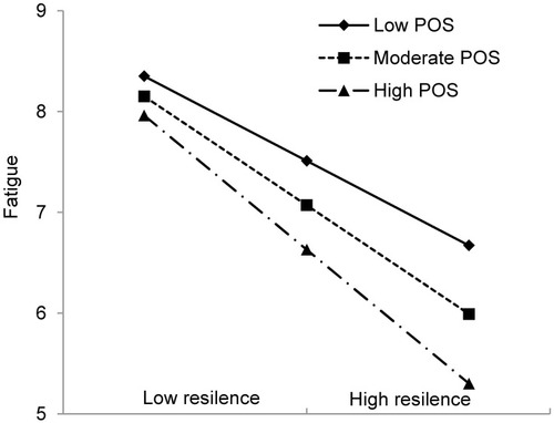 Figure 4 Moderation of POS on the resilience-fatigue association.Abbreviation: POS, perceived organizational support.