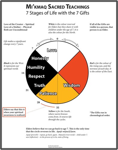 Figure 2. Elder Murdena Marshall's Mi'kmaq Seven Sacred Teachings (diagram by Tom Johnson).