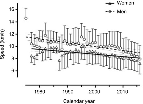 Figure 1 Running speed across calendar years considering all finishers.