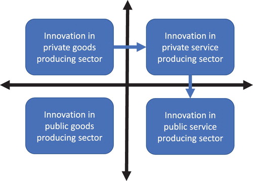Figure 1. The double translation of the innovation concept (Nählinder & Fogelberg Eriksson, Citation2017).